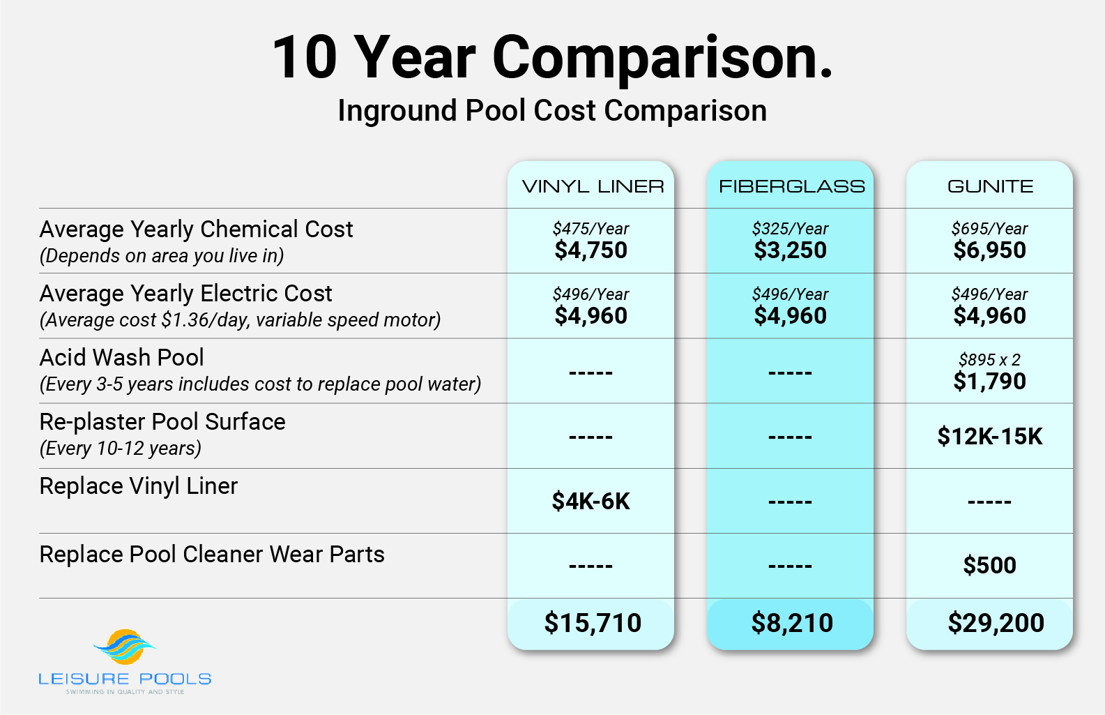 10 Year Cost Comparison on Swimming Pools