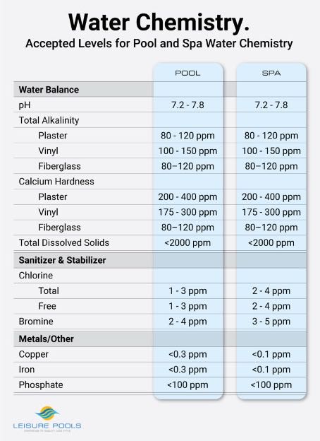 Water Chemistry Chart